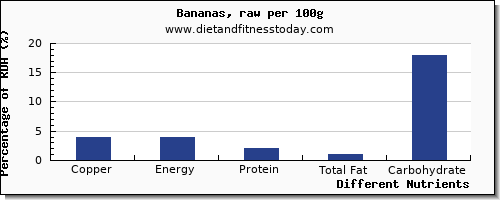 chart to show highest copper in a banana per 100g